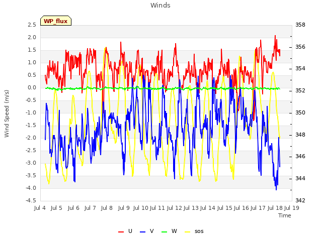 plot of Winds