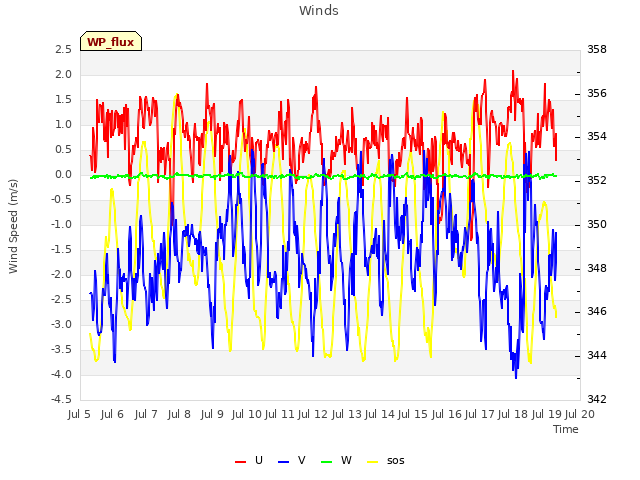 plot of Winds