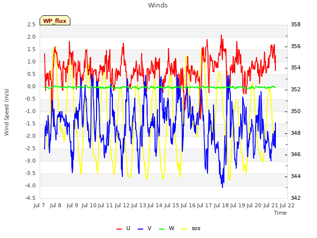 plot of Winds