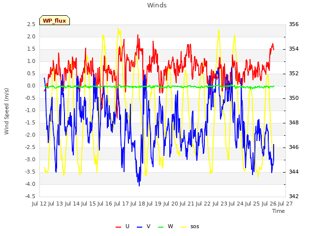 plot of Winds