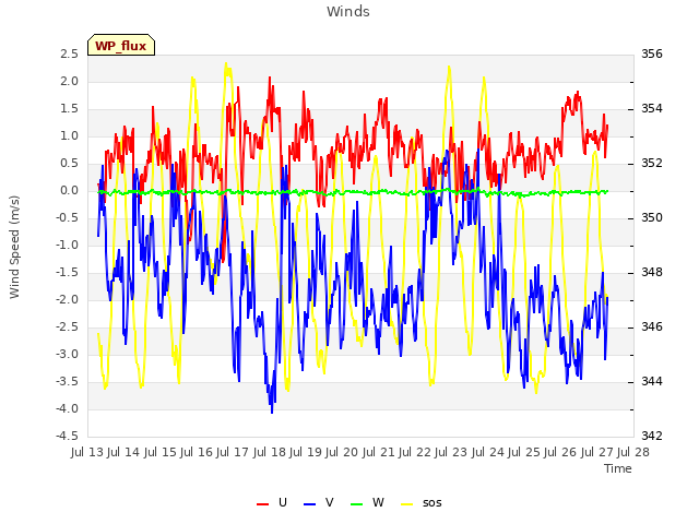 plot of Winds