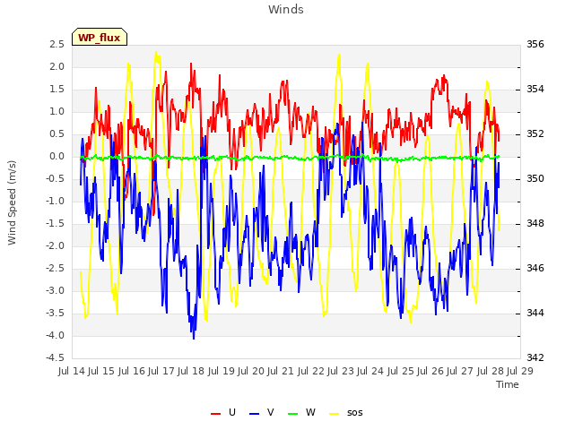 plot of Winds