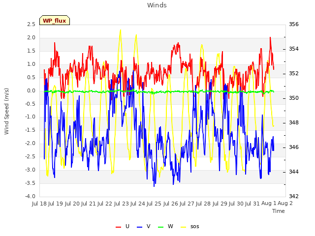 plot of Winds