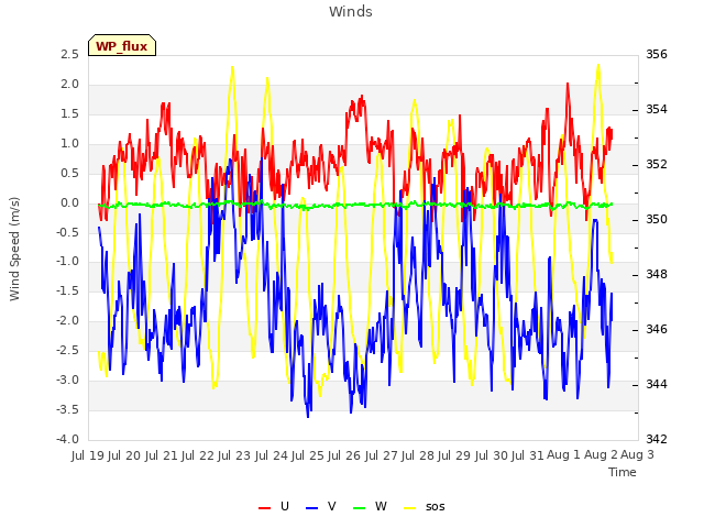 plot of Winds