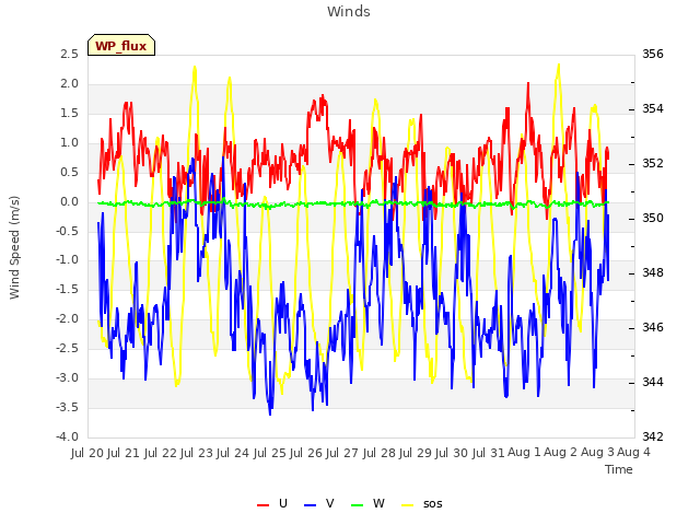 plot of Winds