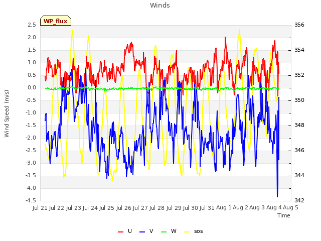 plot of Winds