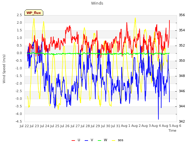 plot of Winds