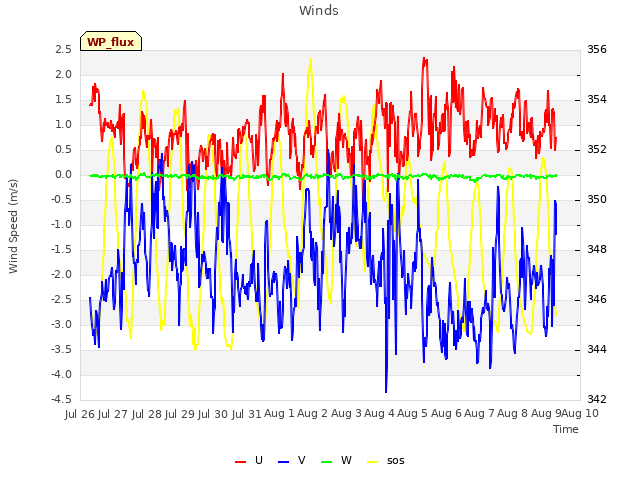 plot of Winds