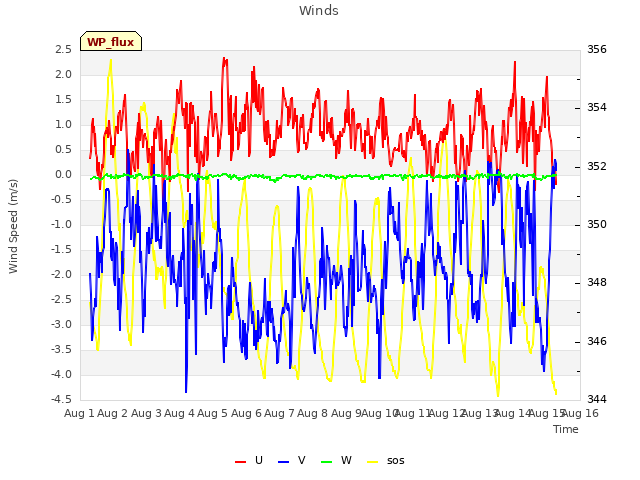 plot of Winds