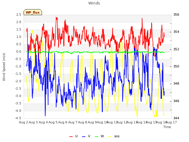 plot of Winds