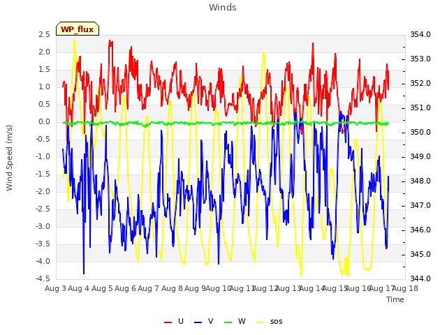 plot of Winds