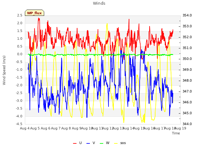 plot of Winds