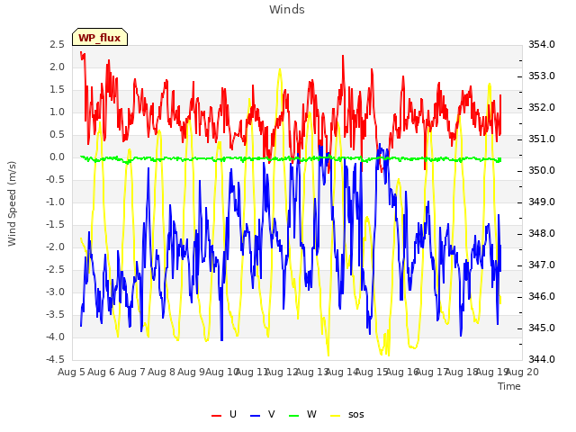 plot of Winds