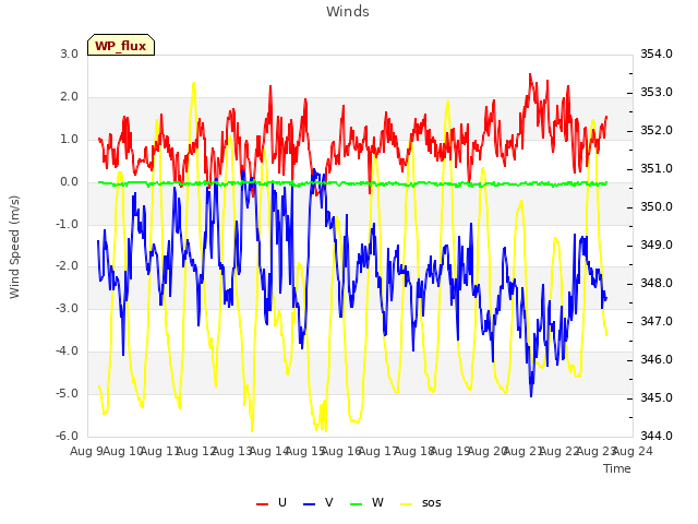 plot of Winds