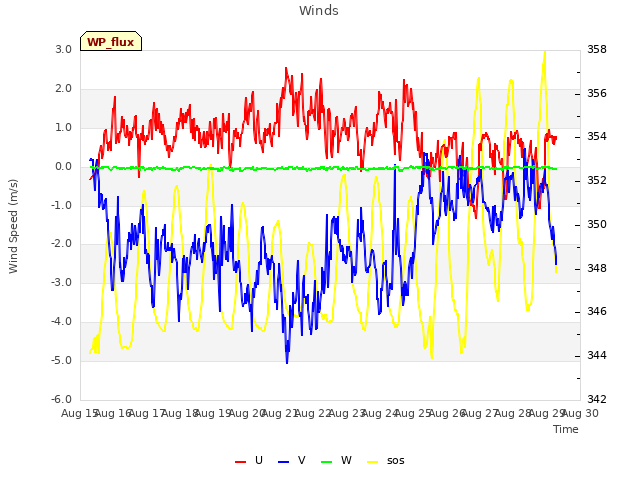 plot of Winds