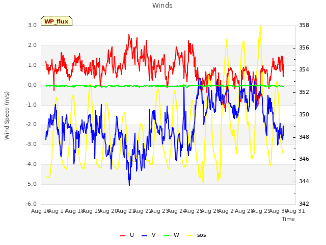 plot of Winds