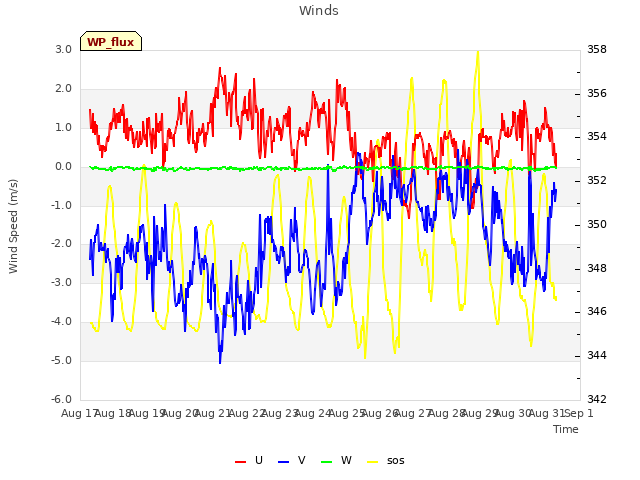 plot of Winds