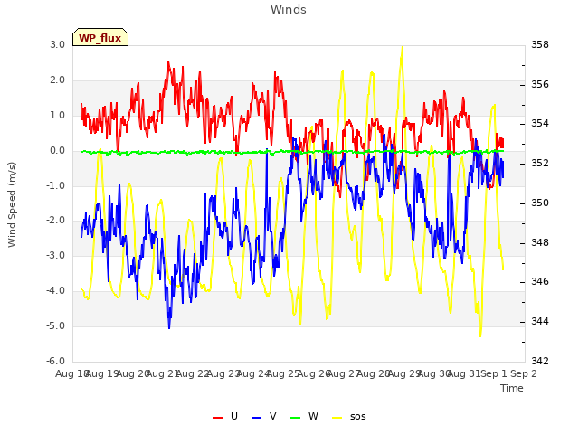 plot of Winds