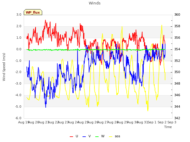 plot of Winds