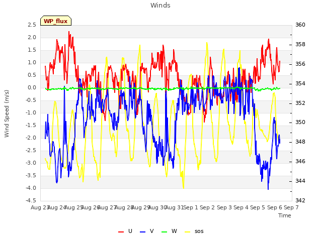 plot of Winds