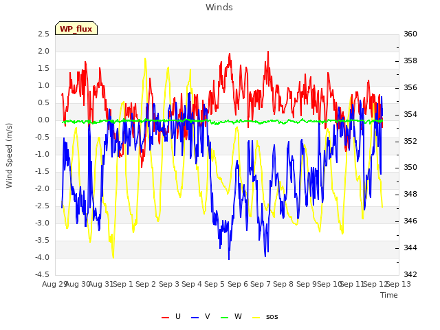 plot of Winds