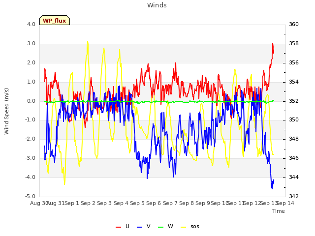 plot of Winds