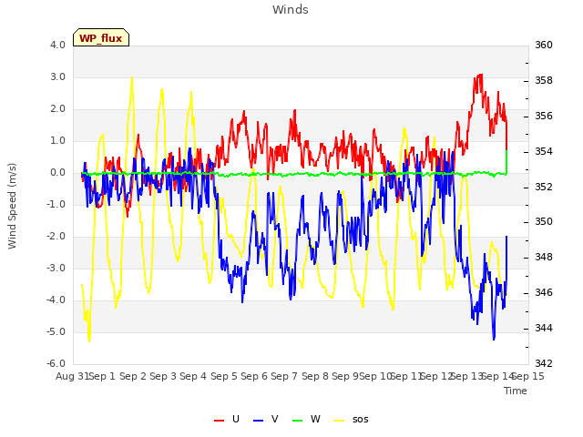 plot of Winds