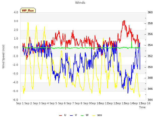 plot of Winds