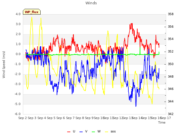 plot of Winds