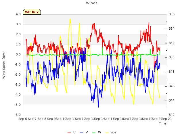 plot of Winds