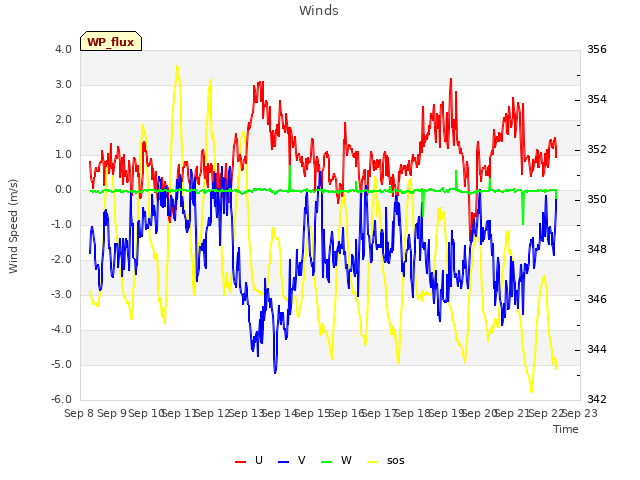 plot of Winds