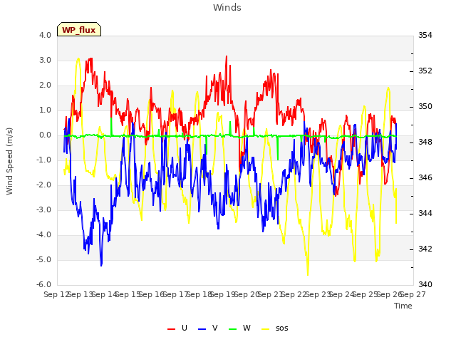 plot of Winds