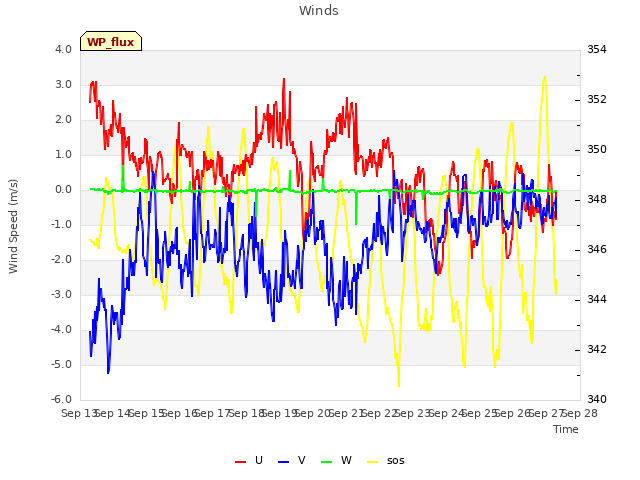 plot of Winds