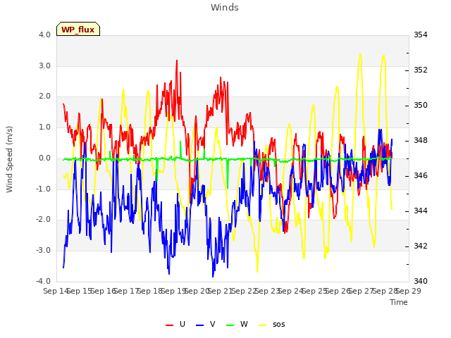 plot of Winds