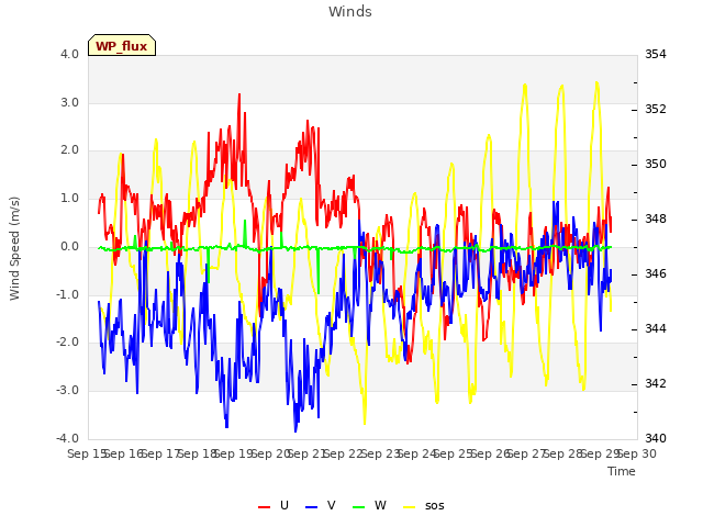 plot of Winds