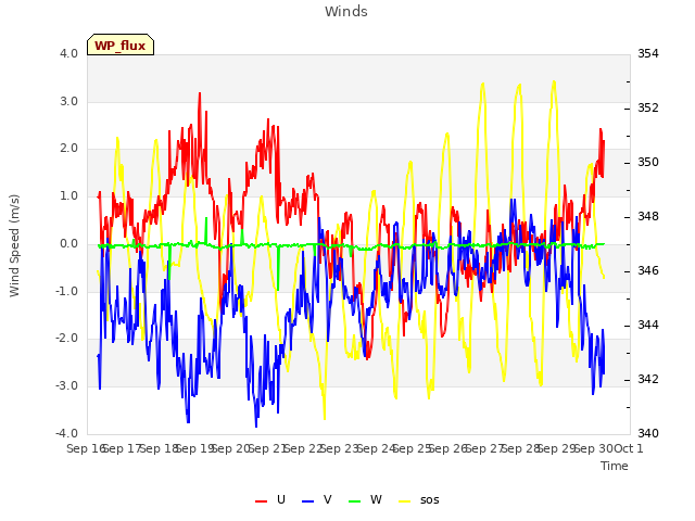 plot of Winds