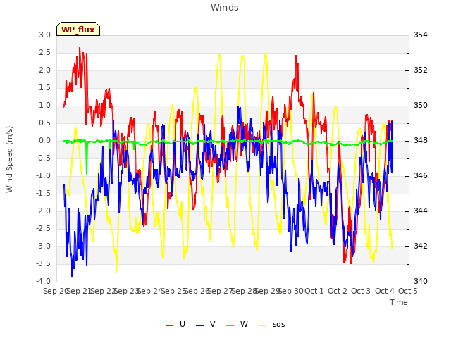 plot of Winds