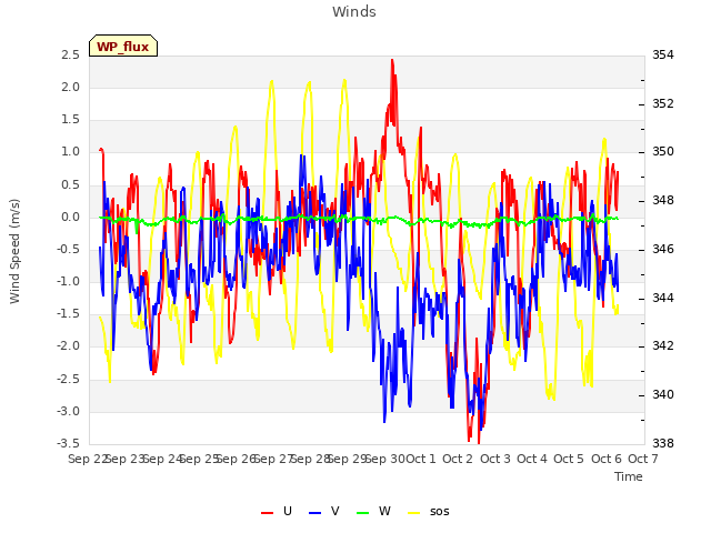 plot of Winds