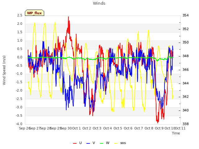 plot of Winds