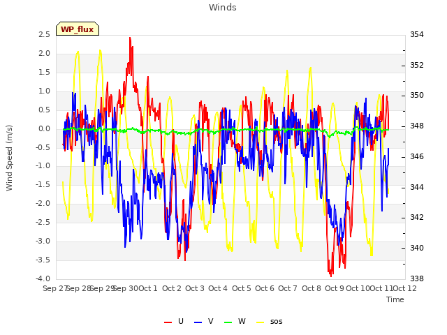 plot of Winds