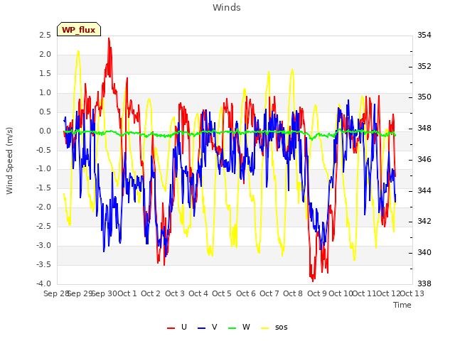 plot of Winds