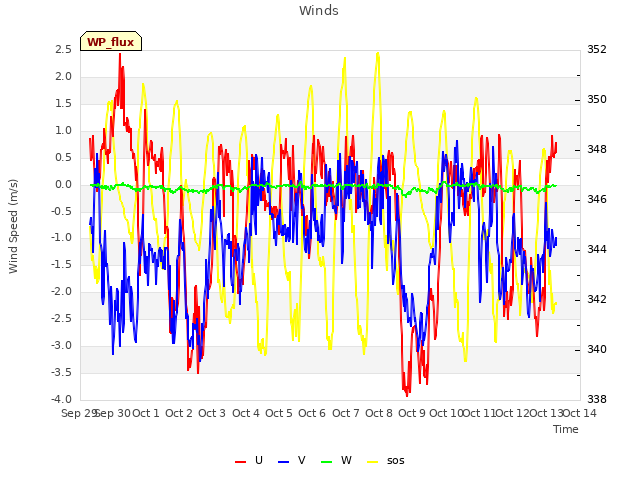 plot of Winds