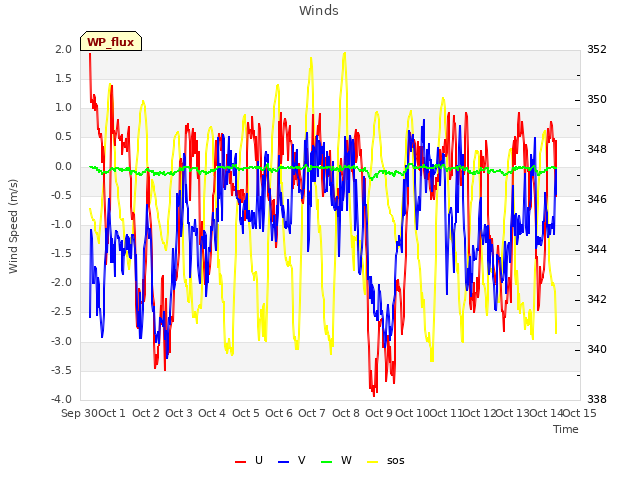 plot of Winds