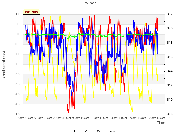 plot of Winds