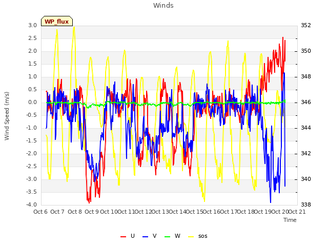 plot of Winds