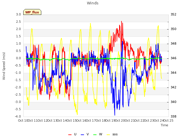 plot of Winds