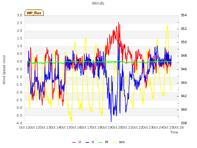 plot of Winds