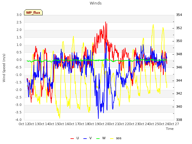 plot of Winds