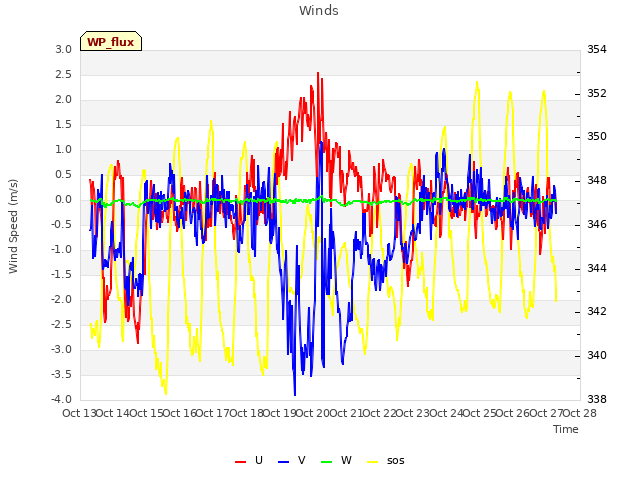 plot of Winds