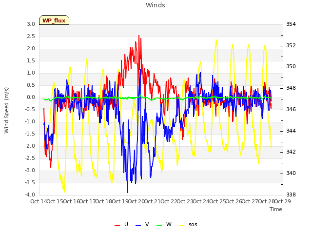 plot of Winds